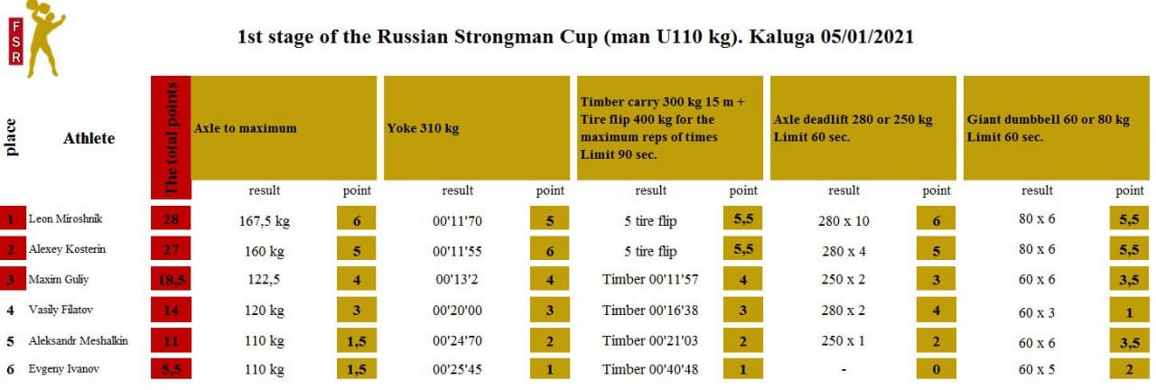 1st stage of the Russian Strongman Cup (Man U110kg). Kaluga — таблица 1