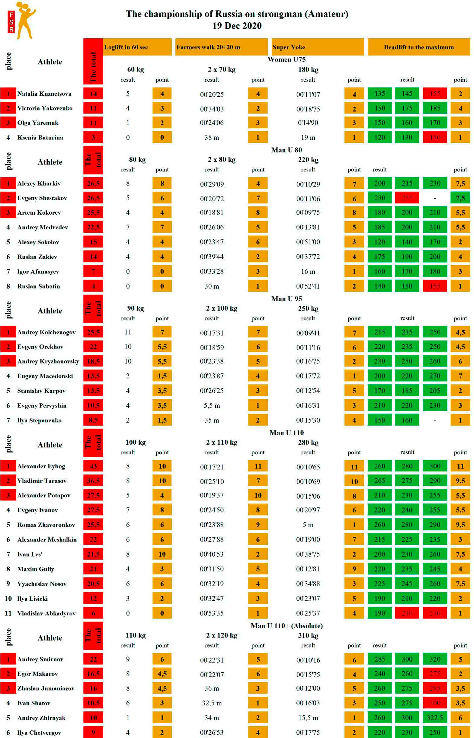 Чемпионат России по стронгмену — таблица 1