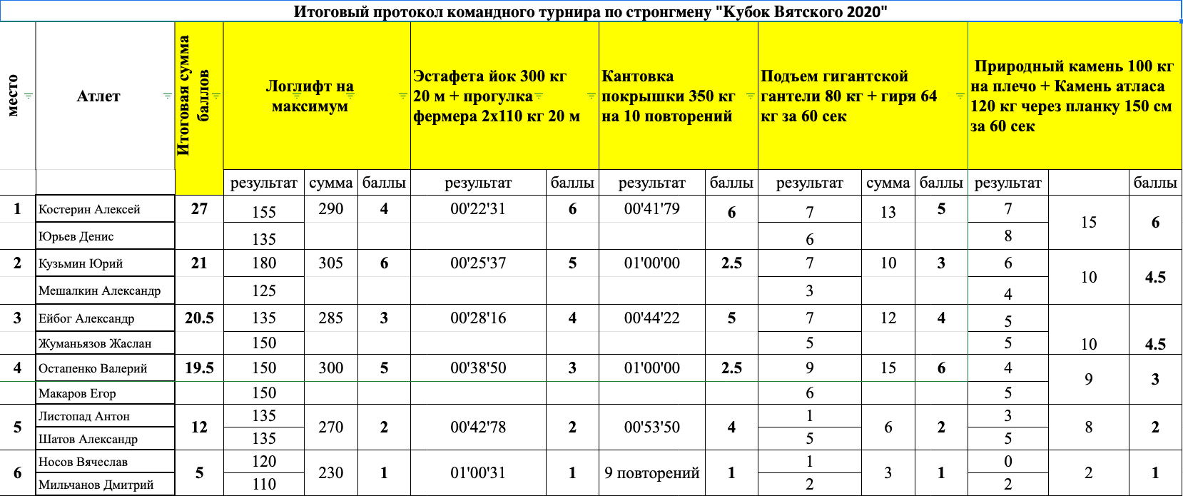 Противостояние городов  — таблица 1