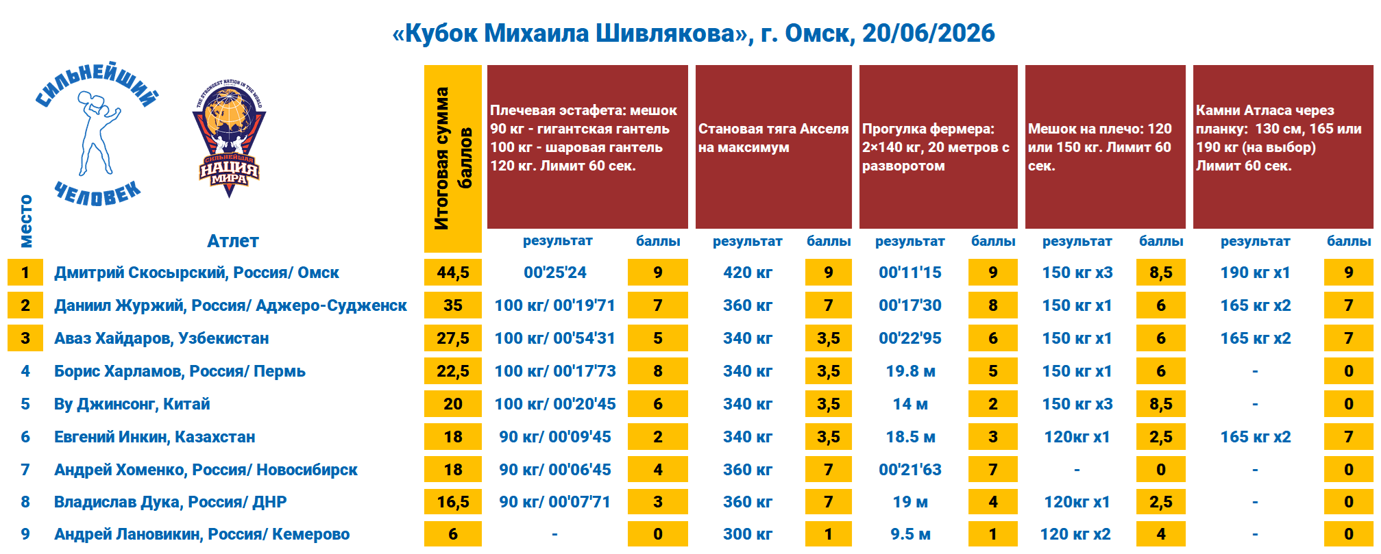 «Кубок Михаила Шивлякова» 2026 — таблица 1