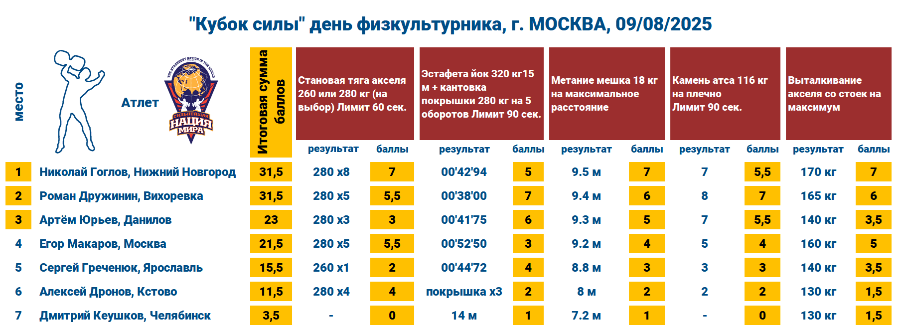 «Кубок Силы», Московский День Физкультурника  — таблица 1