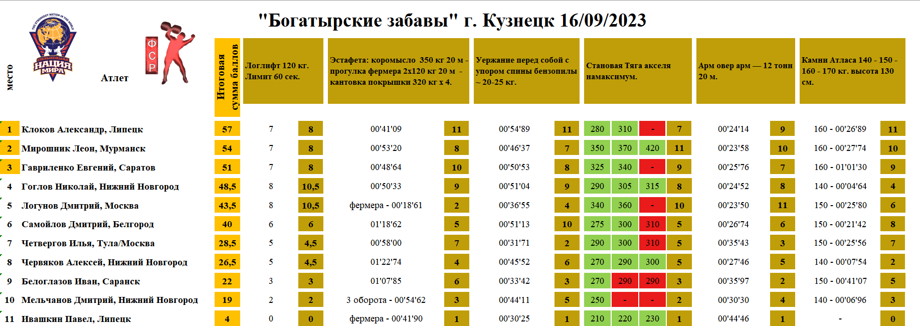 «Богатырские забавы», г. Кузнецк — таблица 1
