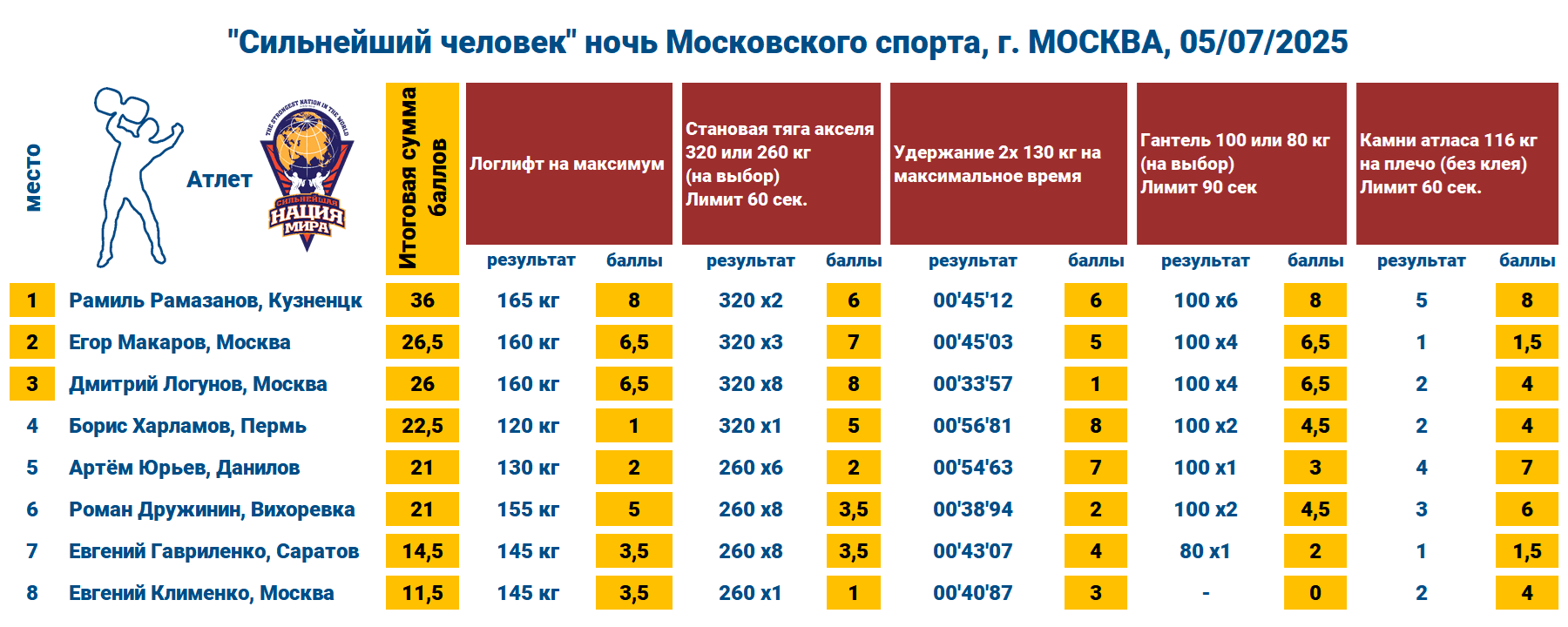  «Сильнейший человек» Ночь Московского спорта  — таблица 1