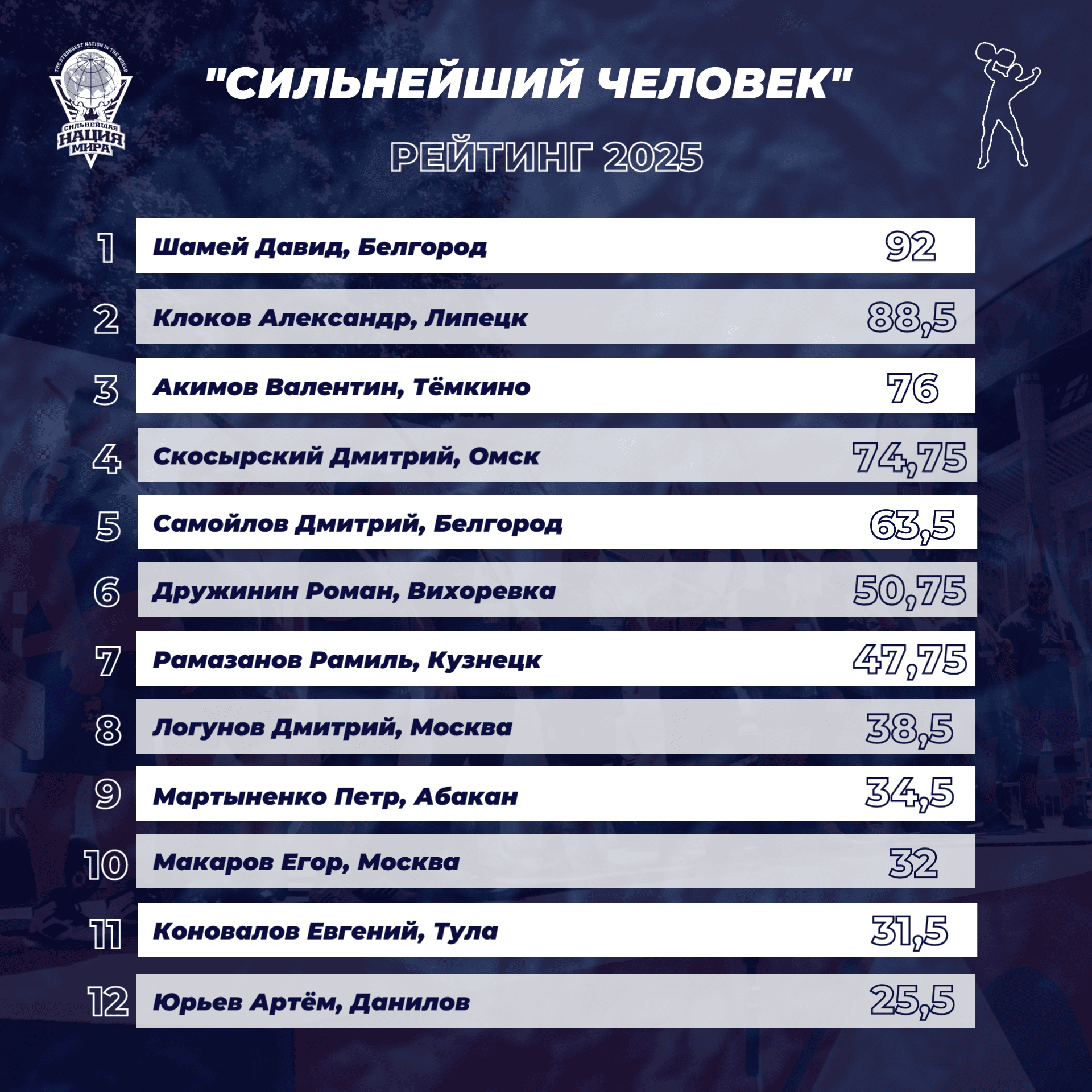 Итоговый рейтинг лиги  «Сильнейший человек» сезон 2025