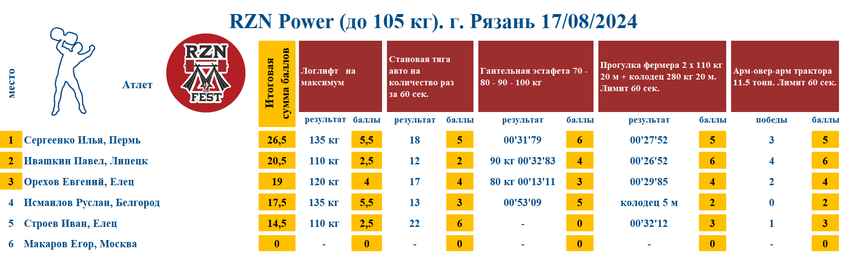 «RZN Power», г. Рязань — таблица 1