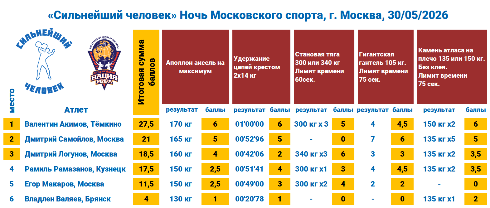  «Cильнейший человек» Ночь Московского спорта — таблица 1