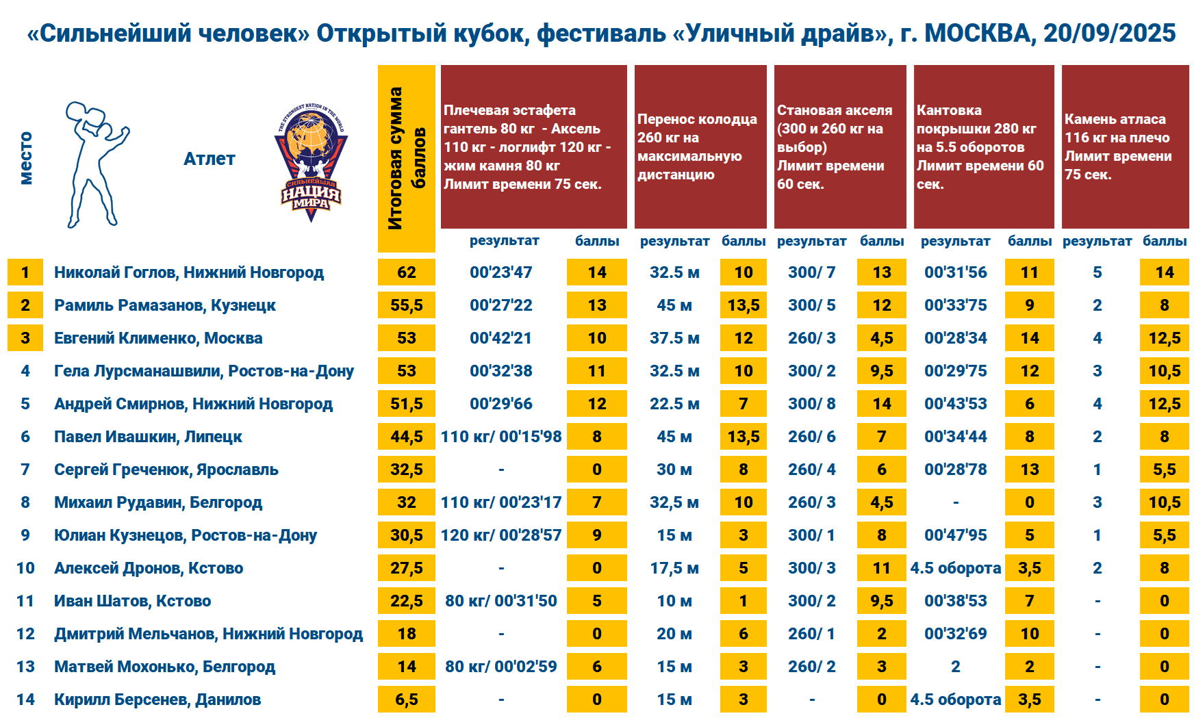 «Сильнейший человек» Открытый Кубок, фестиваль «Уличный драйв». Москва  — таблица 1
