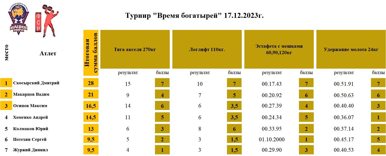 «Время богатырей», г. Новосибирск  — таблица 1