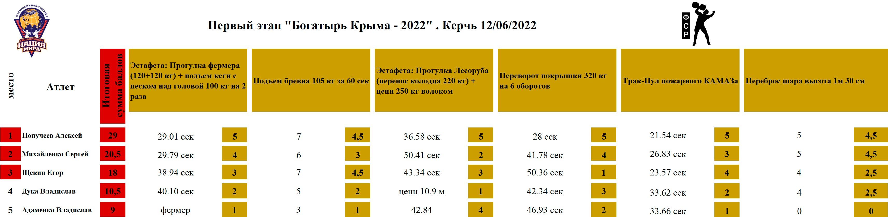 Первый этап 'Богатырь Крыма - 2022' . Керчь 12/06/2022 — таблица 1