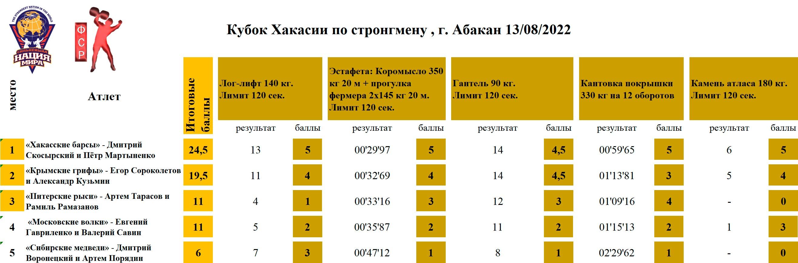Кубок Хакасии по стронгмену, г. Абакан — таблица 1