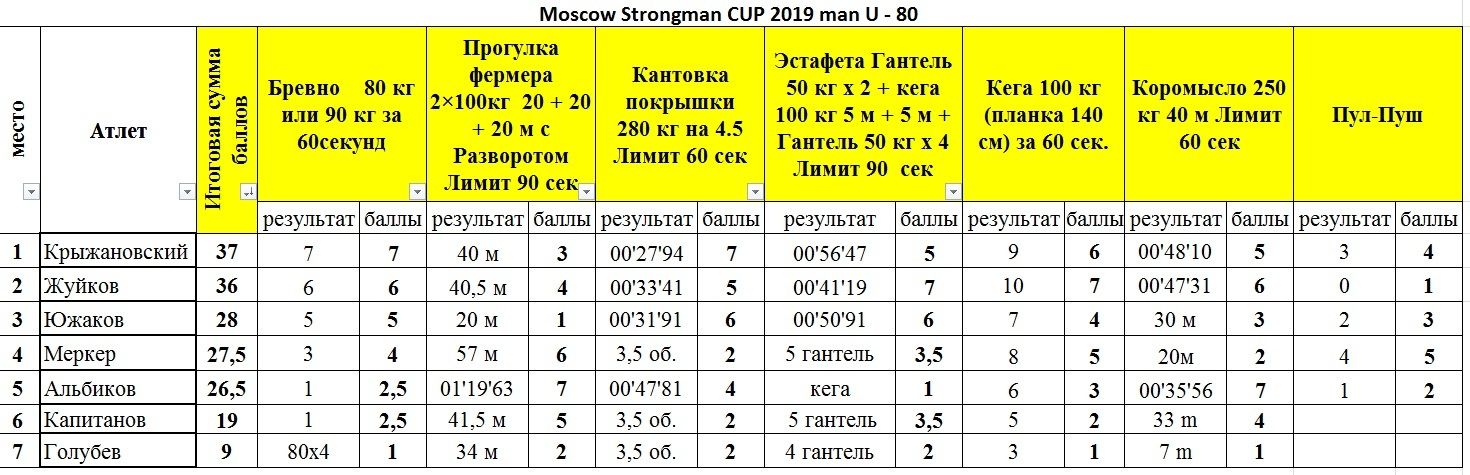 Moscow strongman CUP 2019 — таблица 1