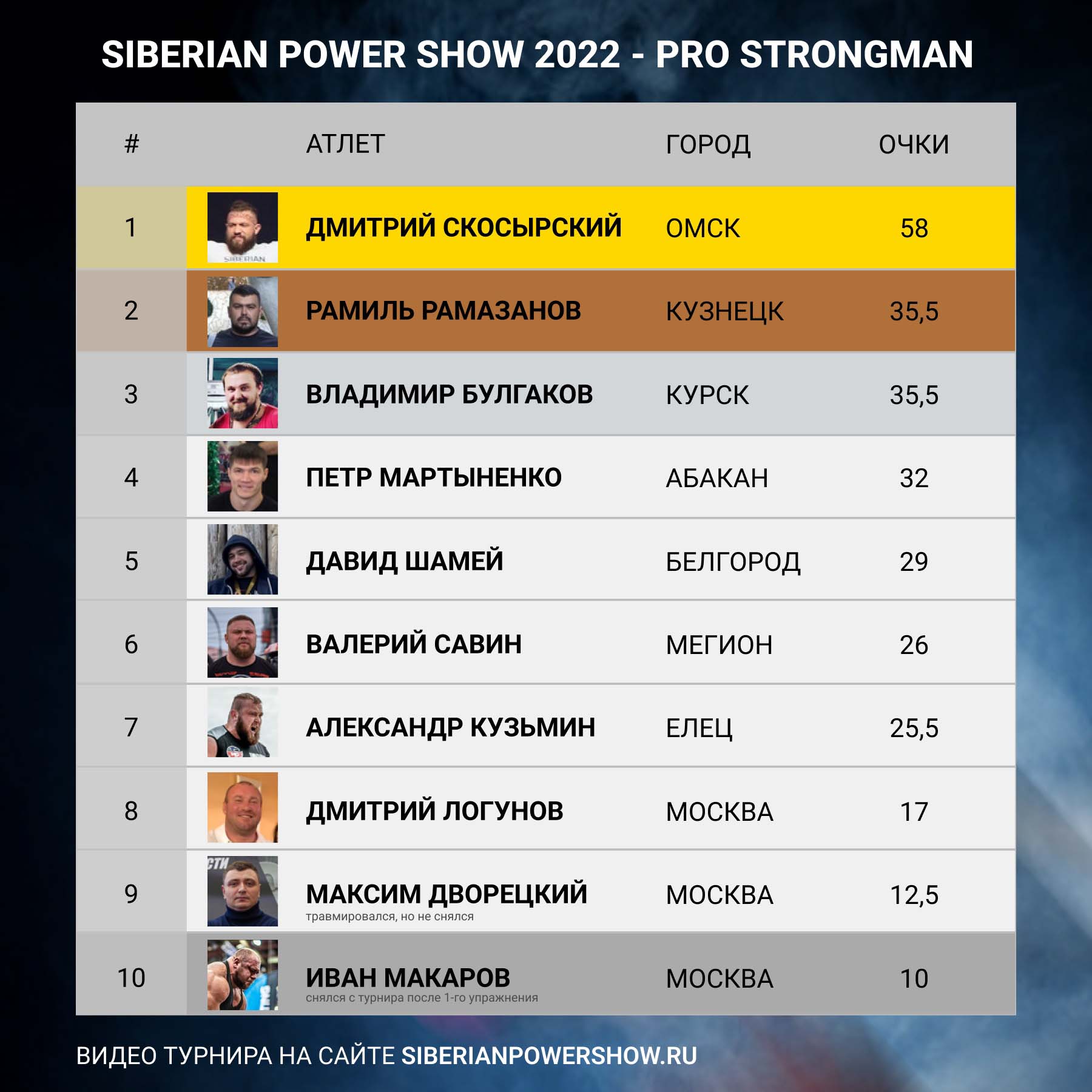 РЕЗУЛЬТАТЫ SIBERIAN POWER SHOW 2022