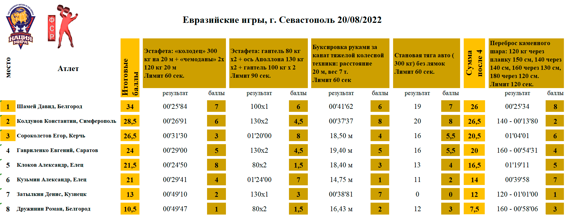 «Евразийские игры», г. Севастополь  — таблица 1