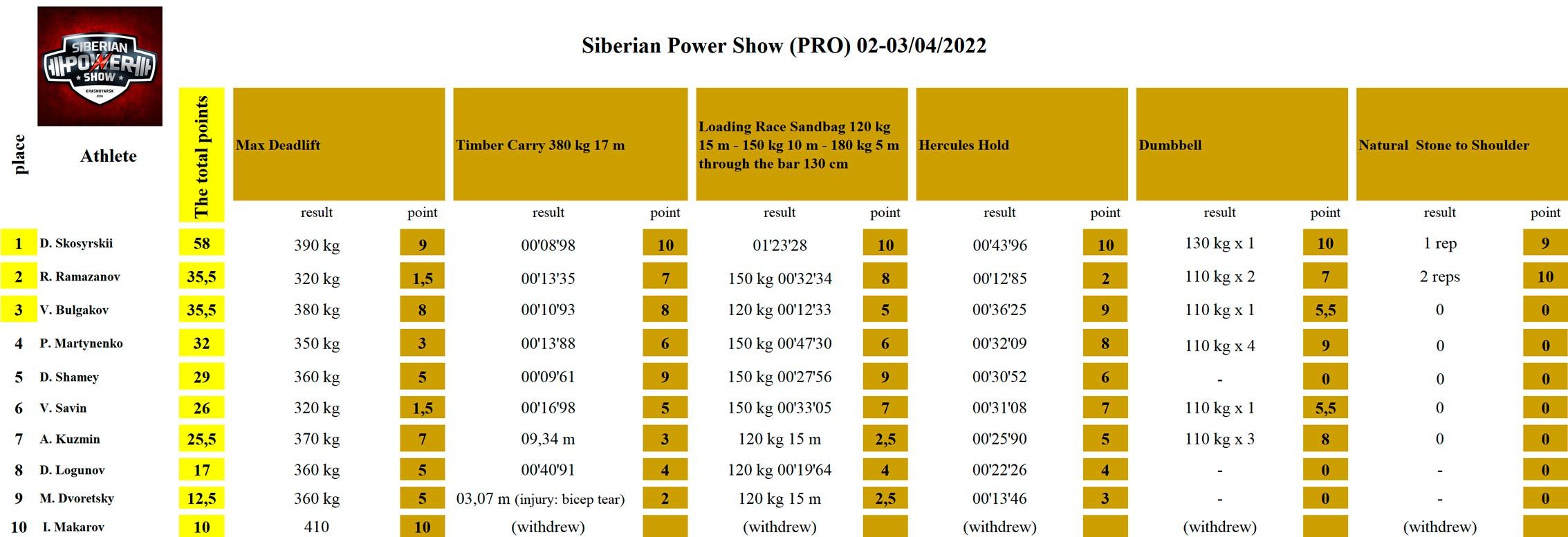 Siberian power show 02-03/04/2022 — таблица 1