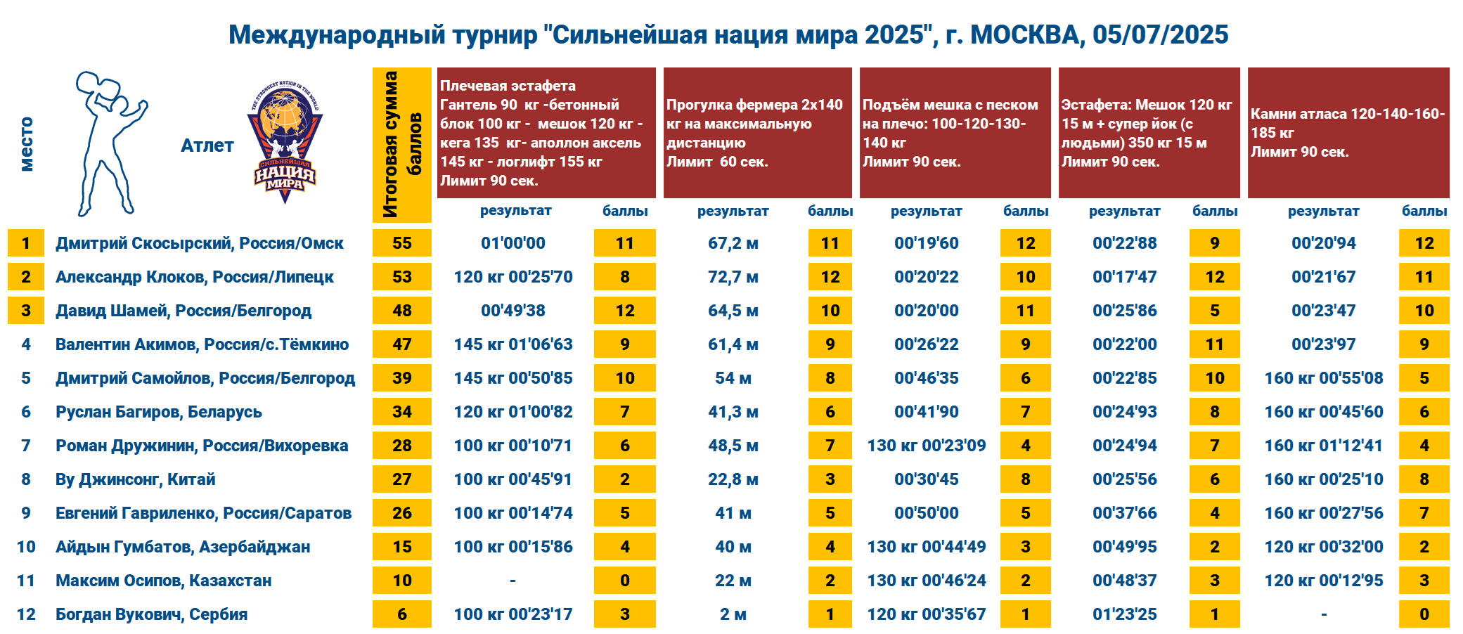 Международный турнир «Сильнейшая нация мира», День Московского спорта — таблица 1
