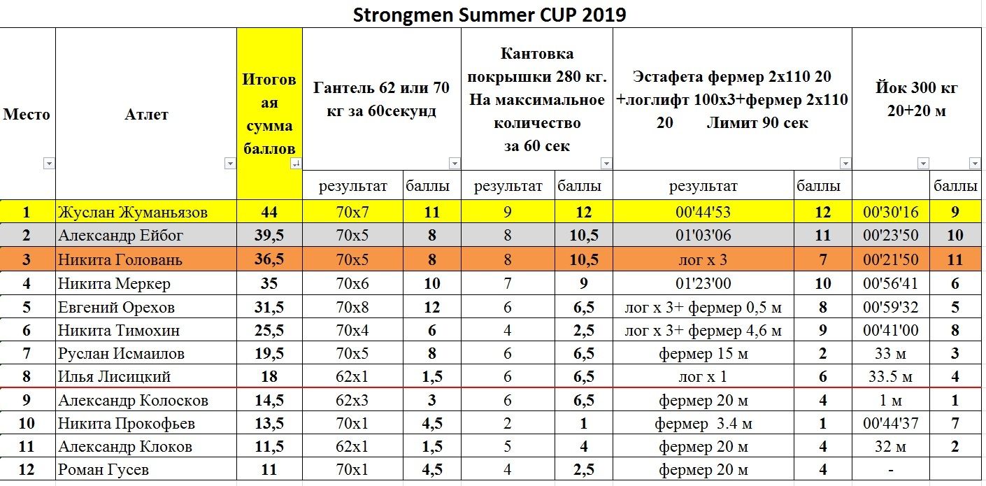 Strongmen Summer CUP 2019 — таблица 1