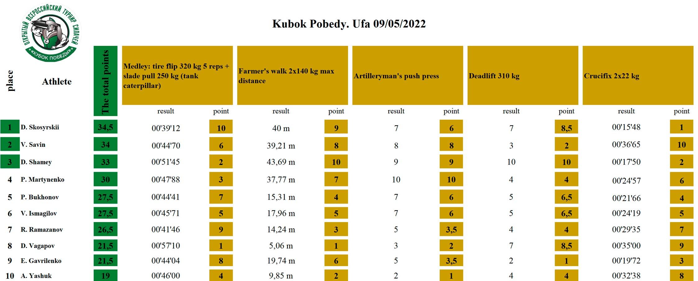 Kubok Pobedy. Ufa 09/05/2022 — таблица 1